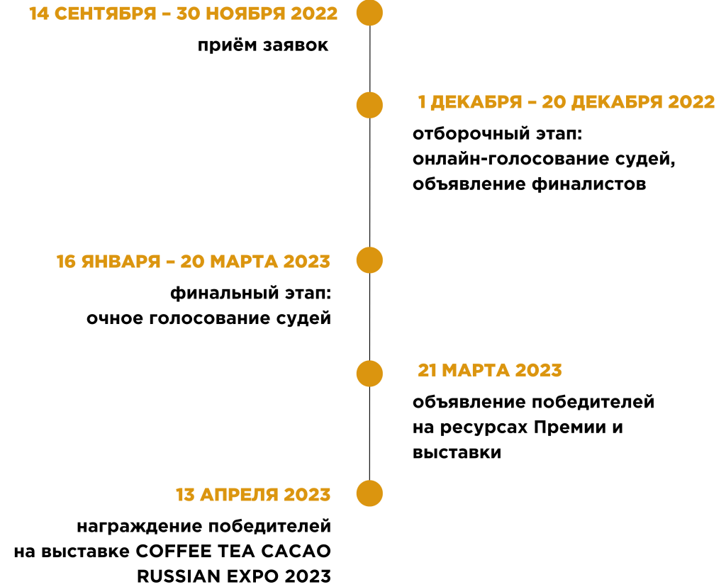 этапы